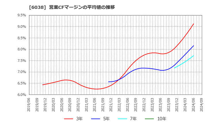 6038 (株)イード: 営業CFマージンの平均値の推移