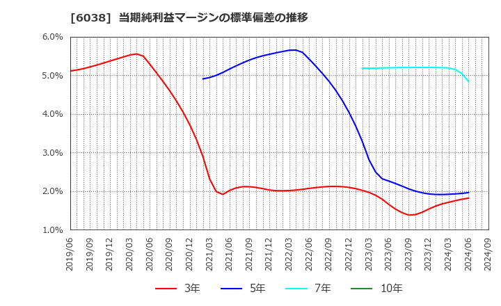 6038 (株)イード: 当期純利益マージンの標準偏差の推移