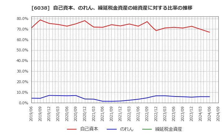 6038 (株)イード: 自己資本、のれん、繰延税金資産の総資産に対する比率の推移