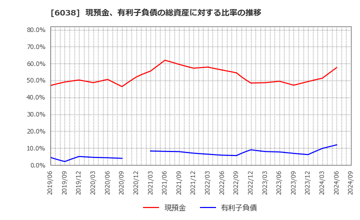 6038 (株)イード: 現預金、有利子負債の総資産に対する比率の推移