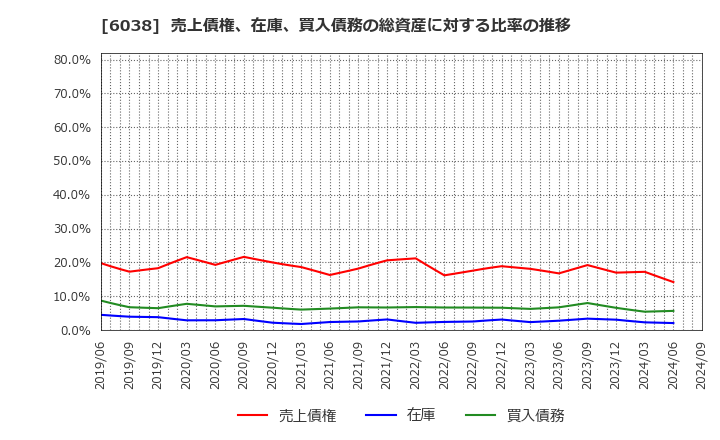 6038 (株)イード: 売上債権、在庫、買入債務の総資産に対する比率の推移