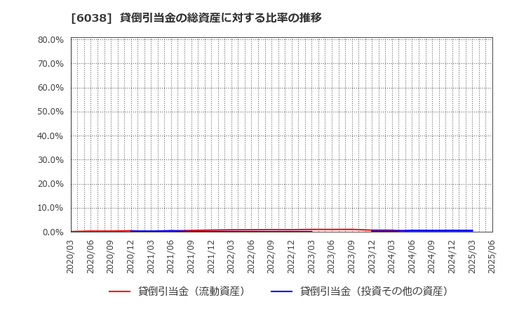 6038 (株)イード: 貸倒引当金の総資産に対する比率の推移