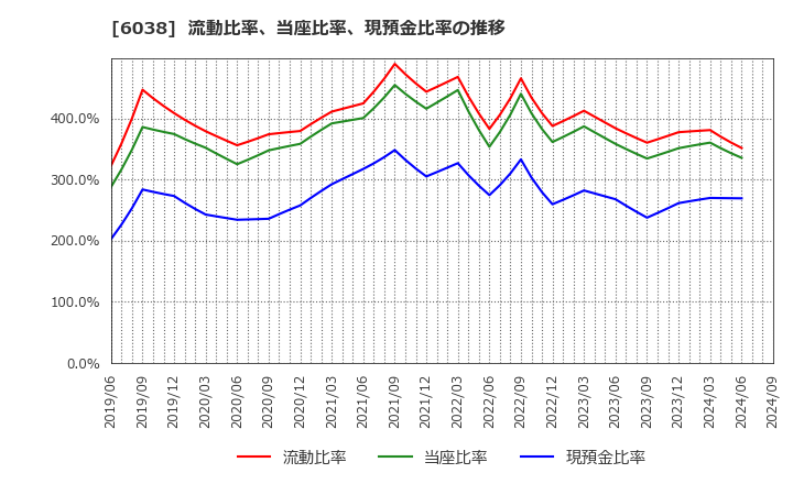 6038 (株)イード: 流動比率、当座比率、現預金比率の推移