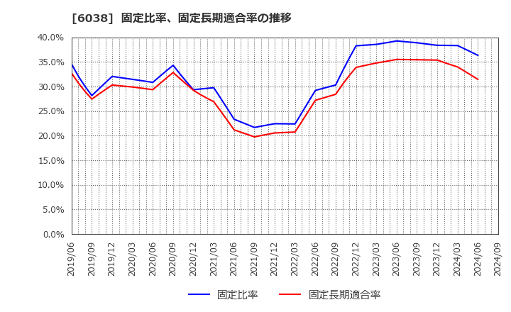 6038 (株)イード: 固定比率、固定長期適合率の推移