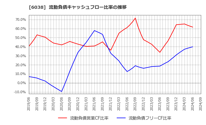 6038 (株)イード: 流動負債キャッシュフロー比率の推移