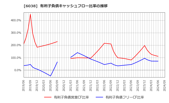 6038 (株)イード: 有利子負債キャッシュフロー比率の推移