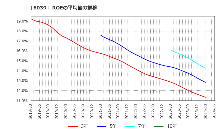 6039 (株)日本動物高度医療センター: ROEの平均値の推移