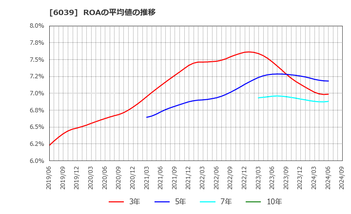 6039 (株)日本動物高度医療センター: ROAの平均値の推移