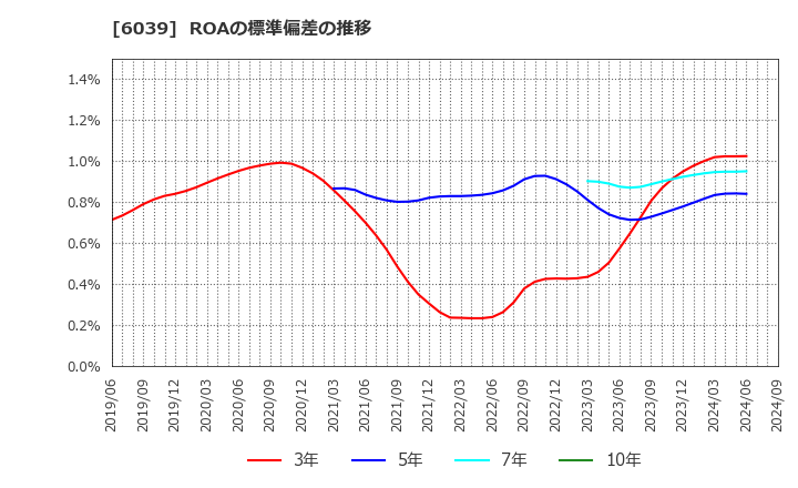 6039 (株)日本動物高度医療センター: ROAの標準偏差の推移