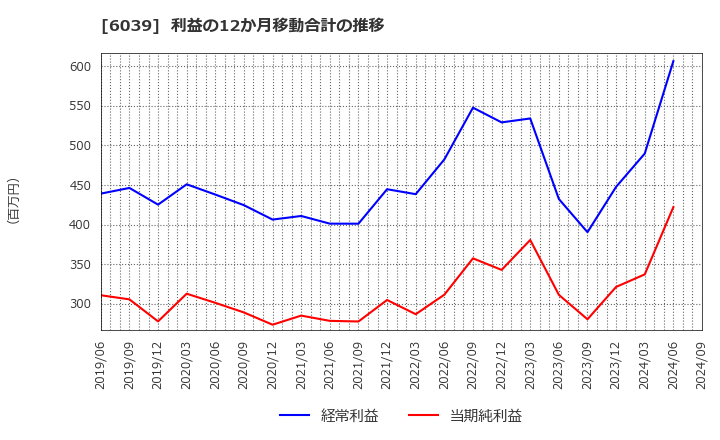 6039 (株)日本動物高度医療センター: 利益の12か月移動合計の推移
