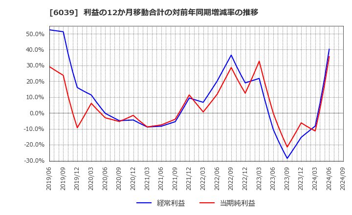 6039 (株)日本動物高度医療センター: 利益の12か月移動合計の対前年同期増減率の推移