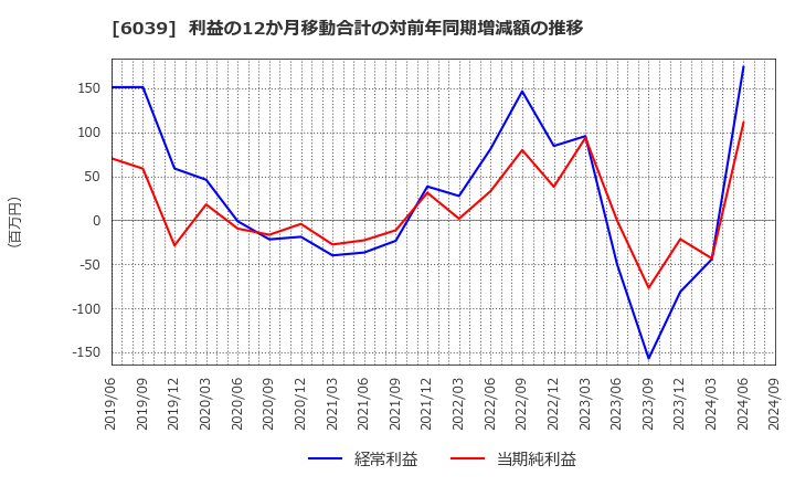 6039 (株)日本動物高度医療センター: 利益の12か月移動合計の対前年同期増減額の推移