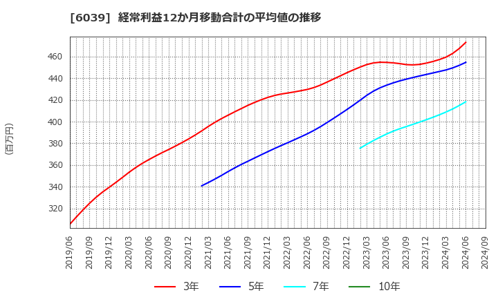 6039 (株)日本動物高度医療センター: 経常利益12か月移動合計の平均値の推移