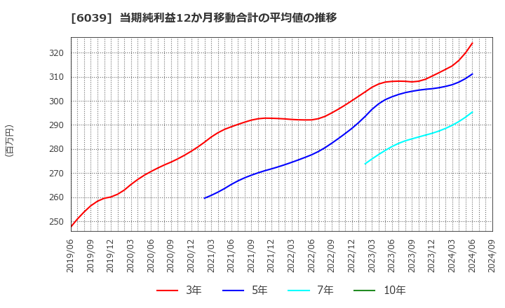 6039 (株)日本動物高度医療センター: 当期純利益12か月移動合計の平均値の推移