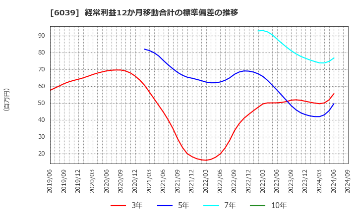 6039 (株)日本動物高度医療センター: 経常利益12か月移動合計の標準偏差の推移