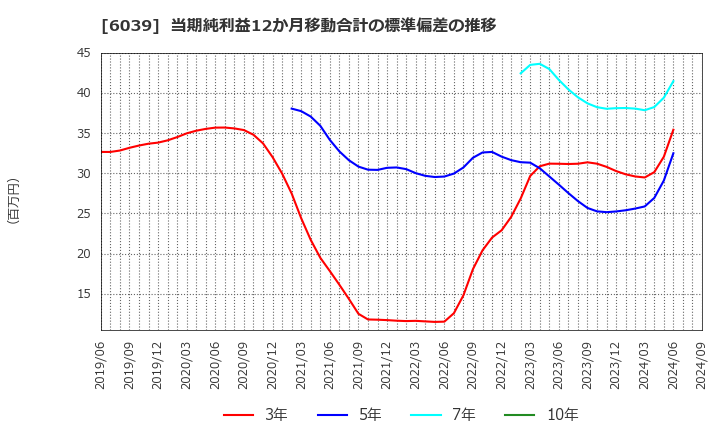 6039 (株)日本動物高度医療センター: 当期純利益12か月移動合計の標準偏差の推移