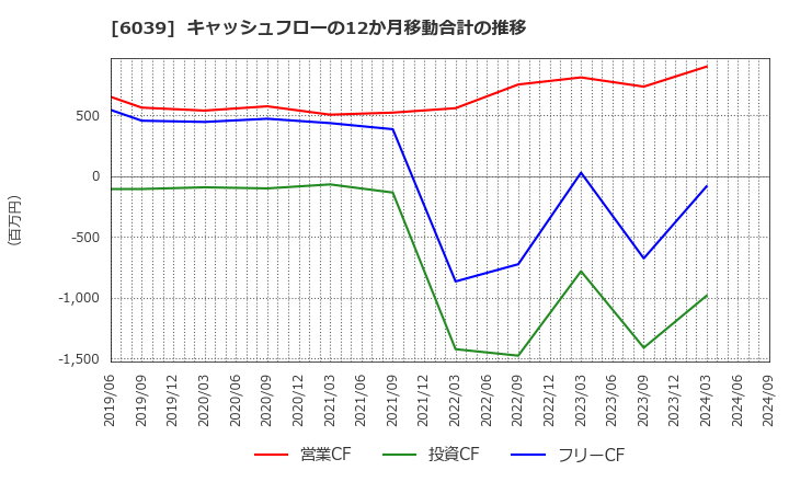 6039 (株)日本動物高度医療センター: キャッシュフローの12か月移動合計の推移