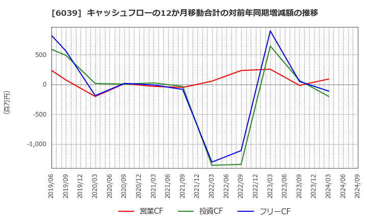 6039 (株)日本動物高度医療センター: キャッシュフローの12か月移動合計の対前年同期増減額の推移