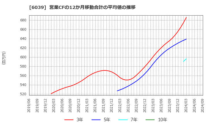 6039 (株)日本動物高度医療センター: 営業CFの12か月移動合計の平均値の推移
