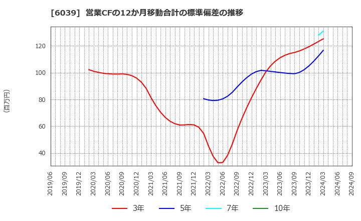 6039 (株)日本動物高度医療センター: 営業CFの12か月移動合計の標準偏差の推移