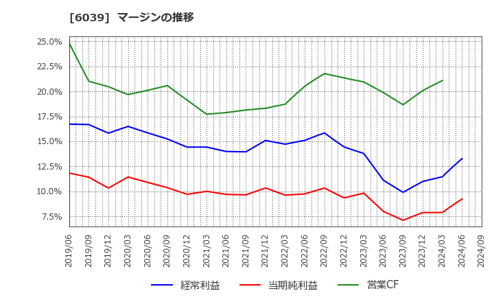 6039 (株)日本動物高度医療センター: マージンの推移