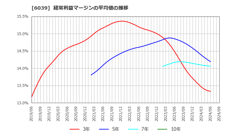 6039 (株)日本動物高度医療センター: 経常利益マージンの平均値の推移