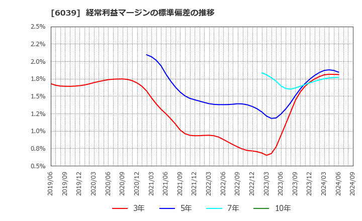 6039 (株)日本動物高度医療センター: 経常利益マージンの標準偏差の推移