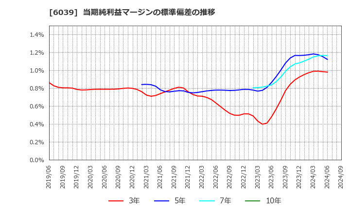 6039 (株)日本動物高度医療センター: 当期純利益マージンの標準偏差の推移