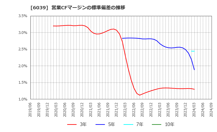 6039 (株)日本動物高度医療センター: 営業CFマージンの標準偏差の推移