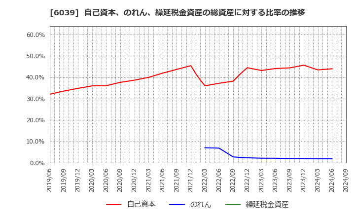 6039 (株)日本動物高度医療センター: 自己資本、のれん、繰延税金資産の総資産に対する比率の推移