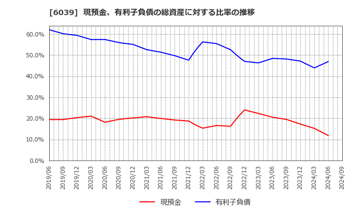 6039 (株)日本動物高度医療センター: 現預金、有利子負債の総資産に対する比率の推移