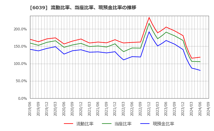 6039 (株)日本動物高度医療センター: 流動比率、当座比率、現預金比率の推移