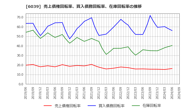 6039 (株)日本動物高度医療センター: 売上債権回転率、買入債務回転率、在庫回転率の推移