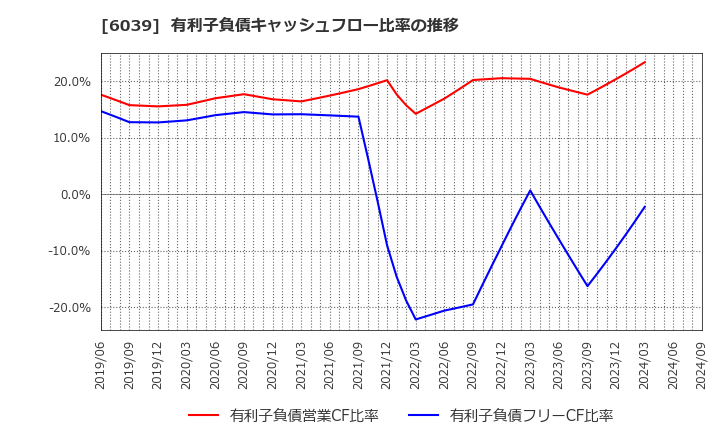 6039 (株)日本動物高度医療センター: 有利子負債キャッシュフロー比率の推移