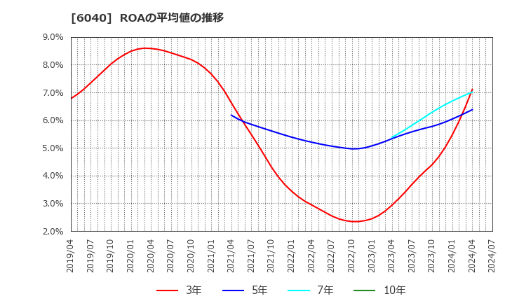 6040 日本スキー場開発(株): ROAの平均値の推移