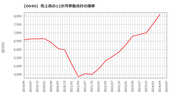 6040 日本スキー場開発(株): 売上高の12か月移動合計の推移