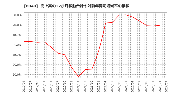 6040 日本スキー場開発(株): 売上高の12か月移動合計の対前年同期増減率の推移