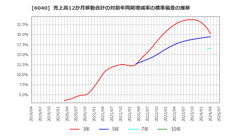 6040 日本スキー場開発(株): 売上高12か月移動合計の対前年同期増減率の標準偏差の推移