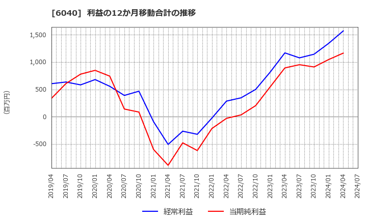 6040 日本スキー場開発(株): 利益の12か月移動合計の推移