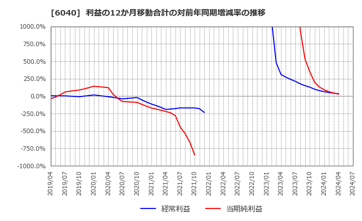 6040 日本スキー場開発(株): 利益の12か月移動合計の対前年同期増減率の推移