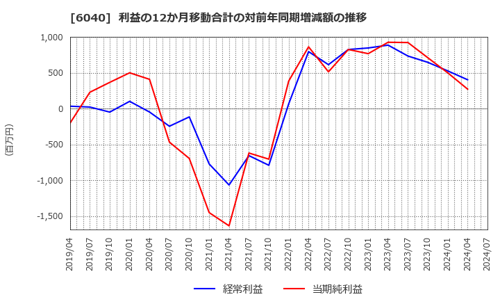 6040 日本スキー場開発(株): 利益の12か月移動合計の対前年同期増減額の推移