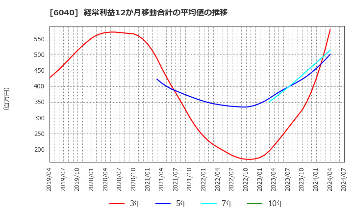 6040 日本スキー場開発(株): 経常利益12か月移動合計の平均値の推移