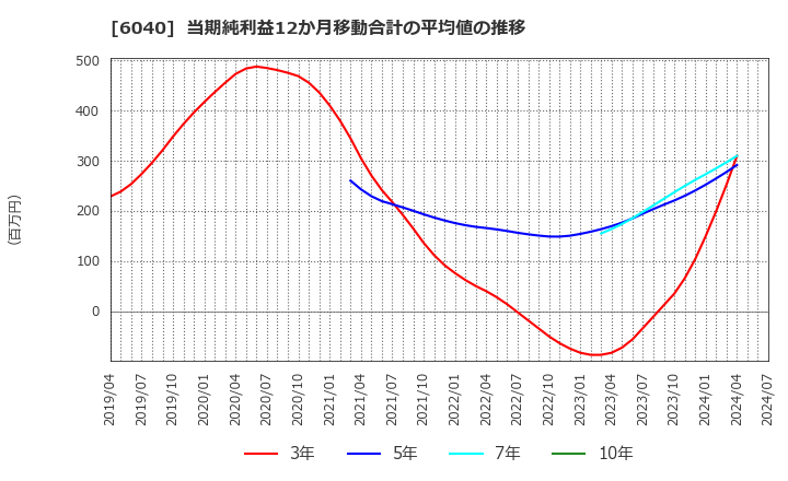 6040 日本スキー場開発(株): 当期純利益12か月移動合計の平均値の推移
