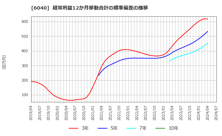 6040 日本スキー場開発(株): 経常利益12か月移動合計の標準偏差の推移