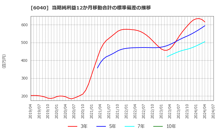 6040 日本スキー場開発(株): 当期純利益12か月移動合計の標準偏差の推移