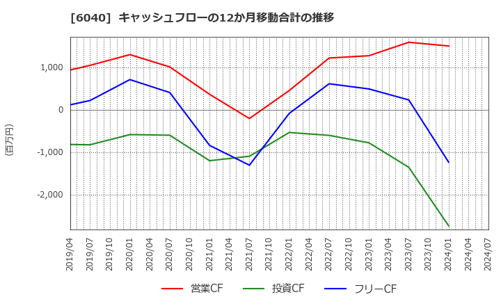 6040 日本スキー場開発(株): キャッシュフローの12か月移動合計の推移
