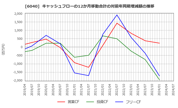 6040 日本スキー場開発(株): キャッシュフローの12か月移動合計の対前年同期増減額の推移