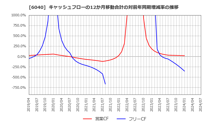 6040 日本スキー場開発(株): キャッシュフローの12か月移動合計の対前年同期増減率の推移