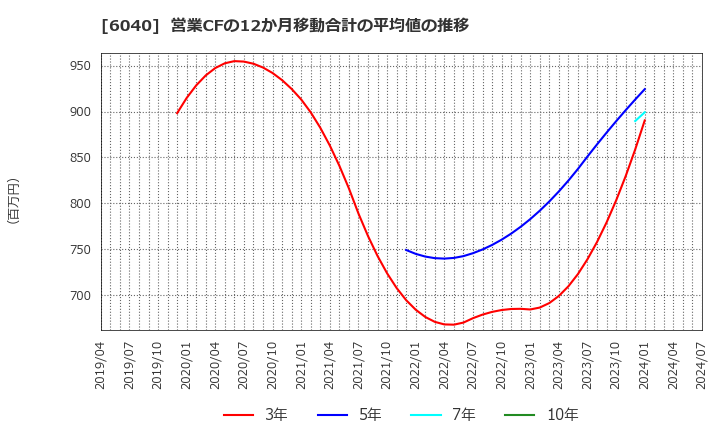 6040 日本スキー場開発(株): 営業CFの12か月移動合計の平均値の推移