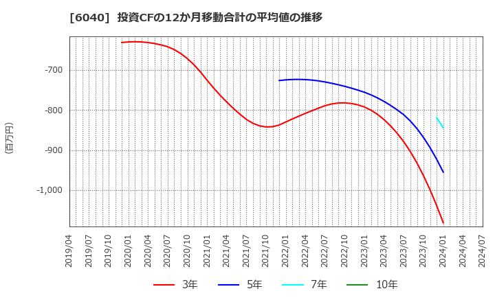 6040 日本スキー場開発(株): 投資CFの12か月移動合計の平均値の推移